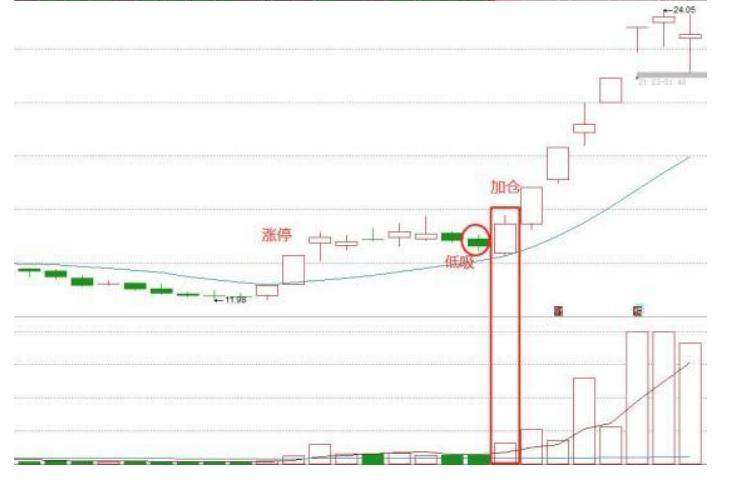 七强势回调低吸法模型潜龙线低吸法