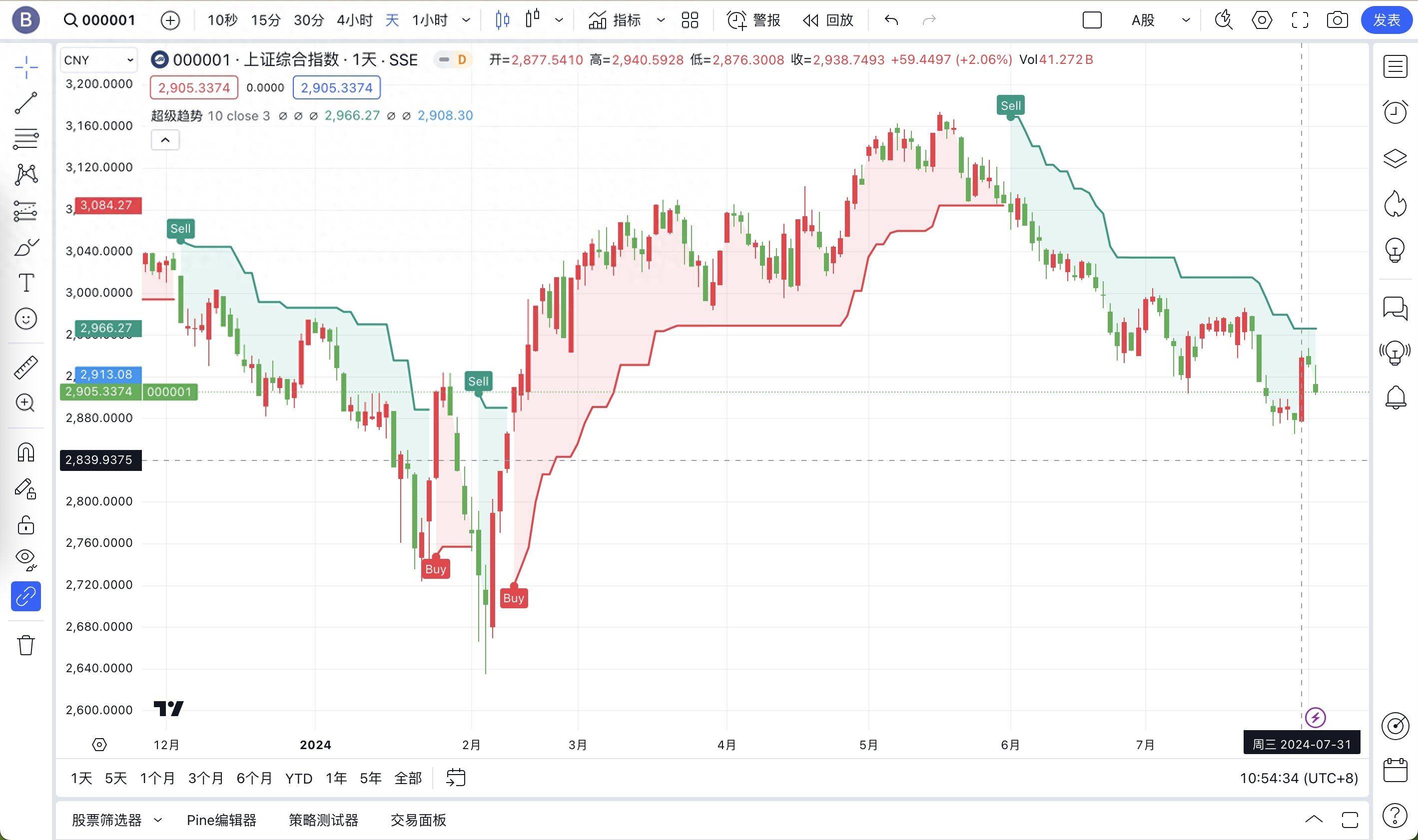 超级趋势SuperTrend指标