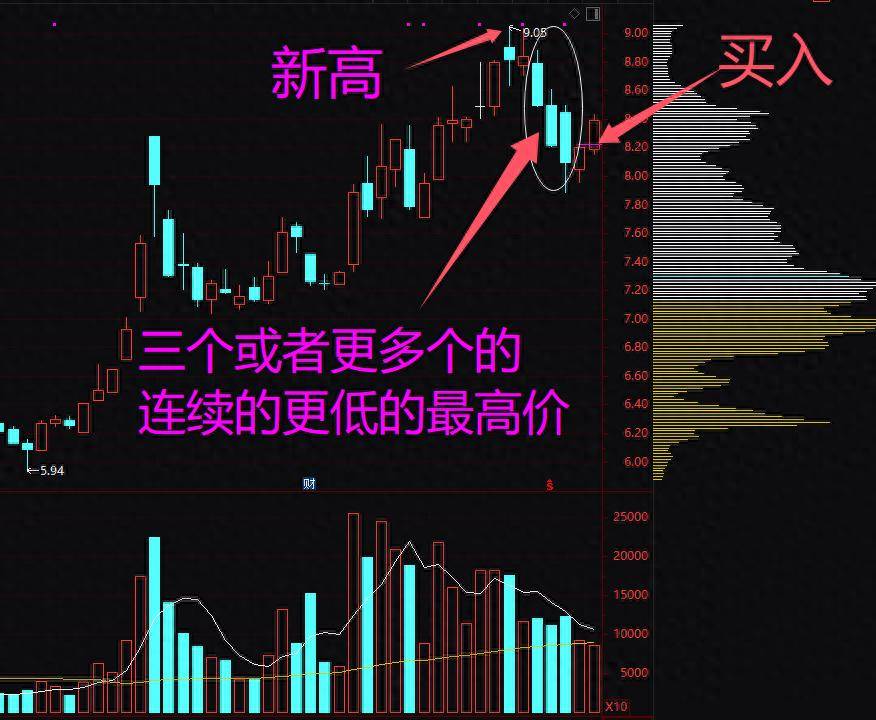 一招半年翻番的买入法