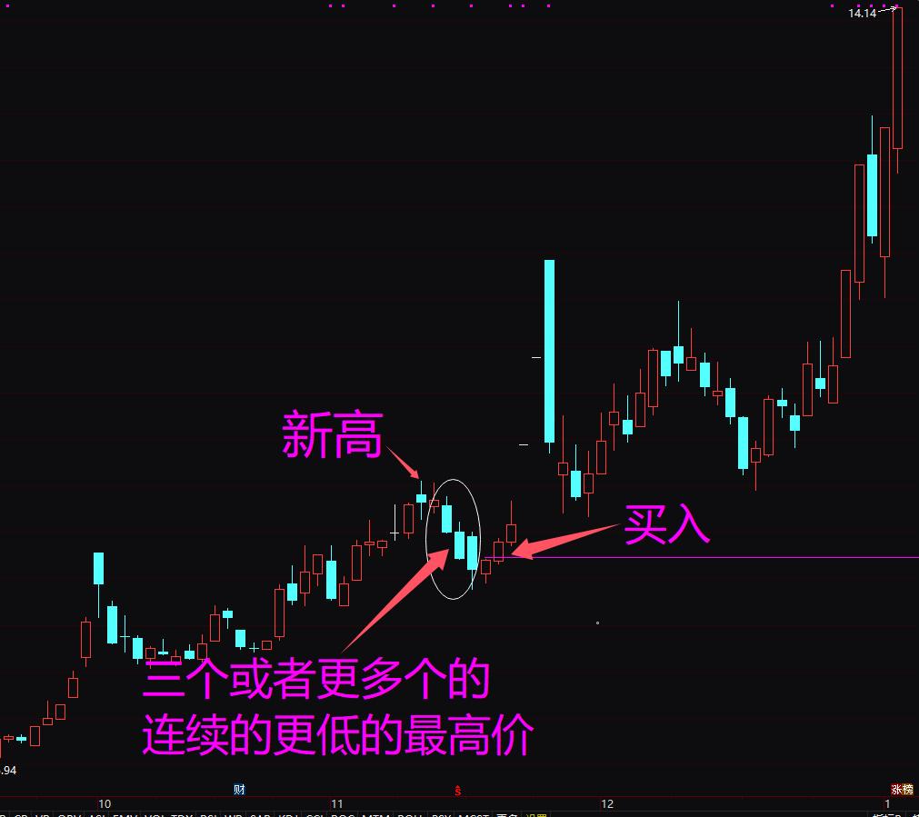一招半年翻番的买入法