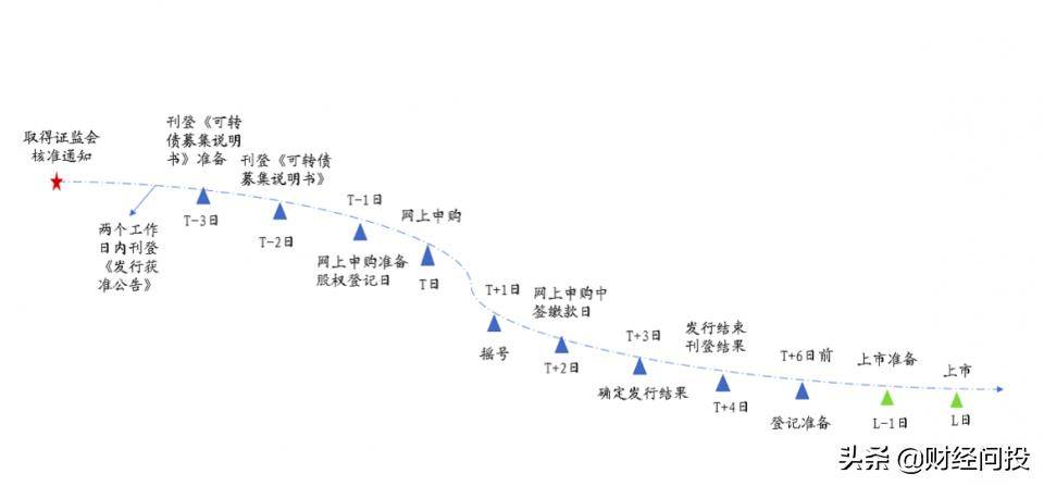 可转债即将过审发行提前埋伏套利策略