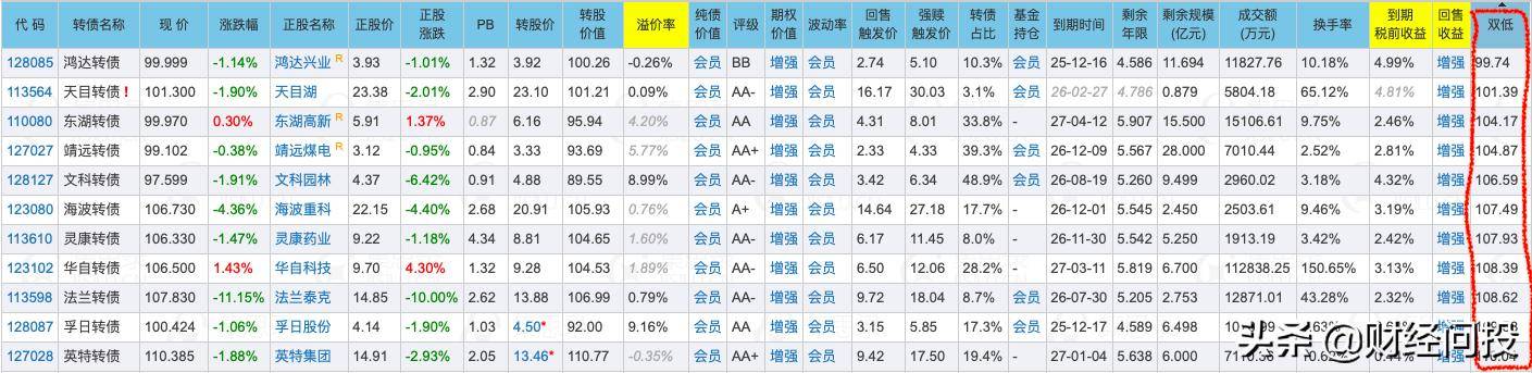 一文读懂可转债双低轮动策略