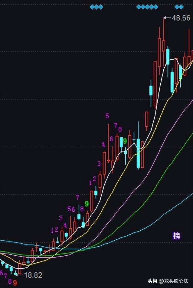 龙头战法就是涨停板战法吗？龙头战法必须打板吗？一