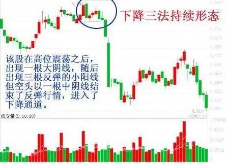三上三下法则应对股市震荡期