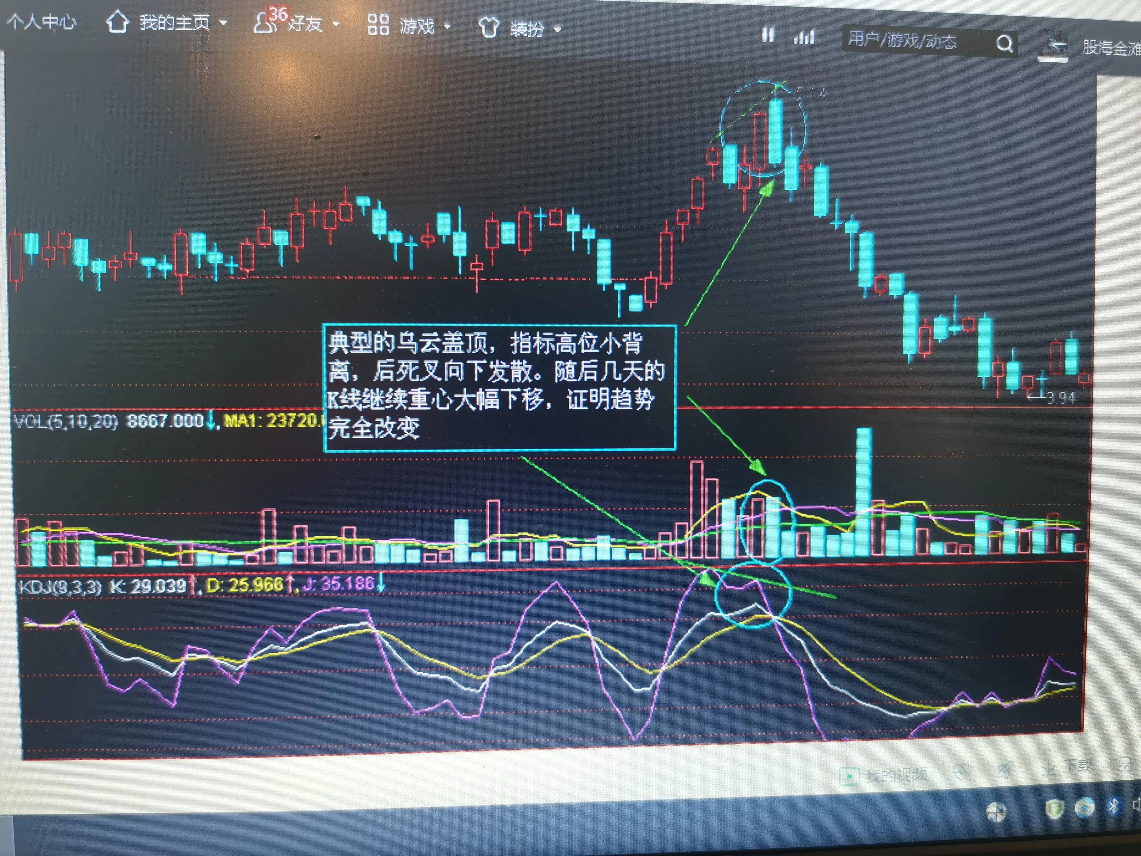 股市K线图实战