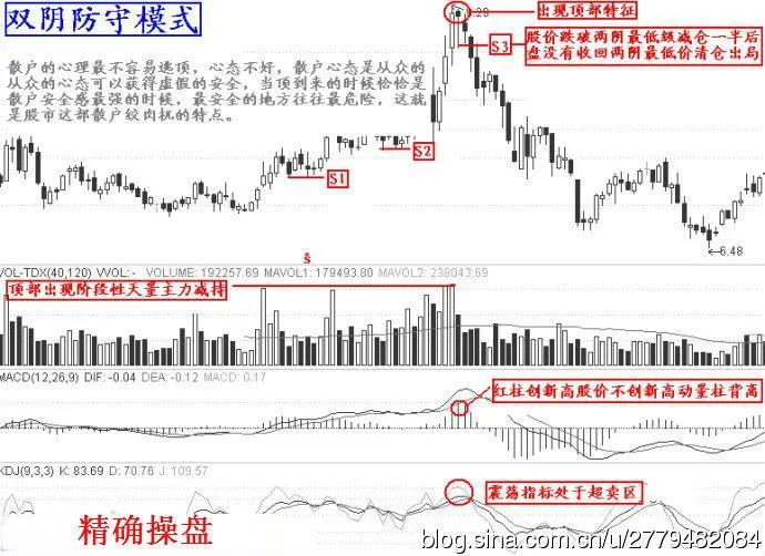散户朋友们必须掌握K线图的顶部形态