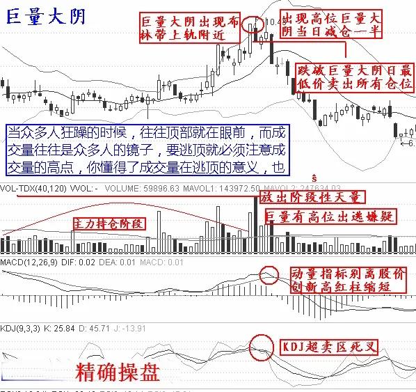 散户朋友们必须掌握K线图的顶部形态