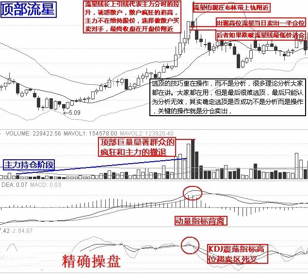 散户朋友们必须掌握K线图的顶部形态
