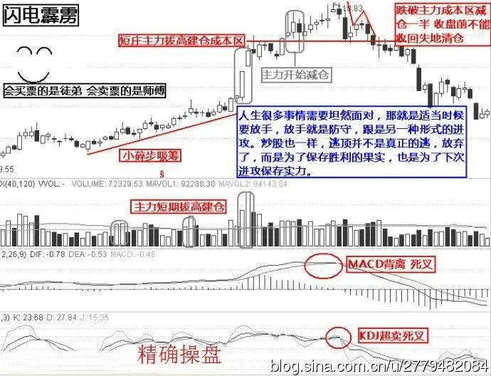 散户朋友们必须掌握K线图的顶部形态