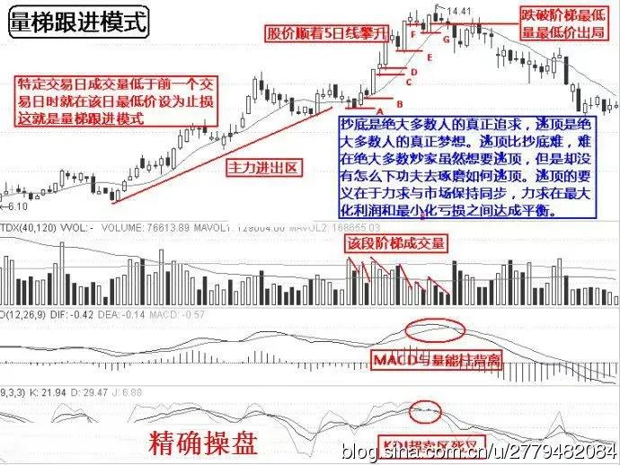 散户朋友们必须掌握K线图的顶部形态