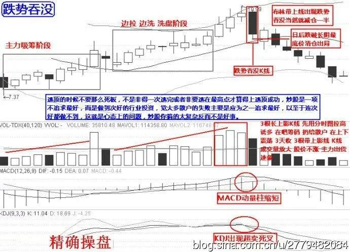 散户朋友们必须掌握K线图的顶部形态