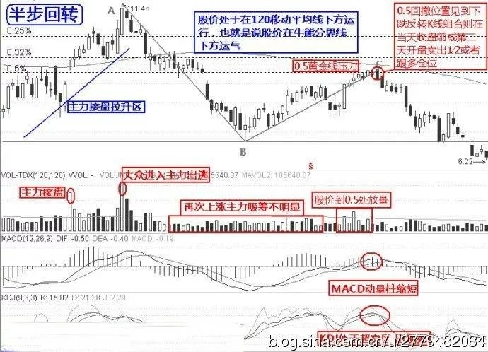 散户朋友们必须掌握K线图的顶部形态