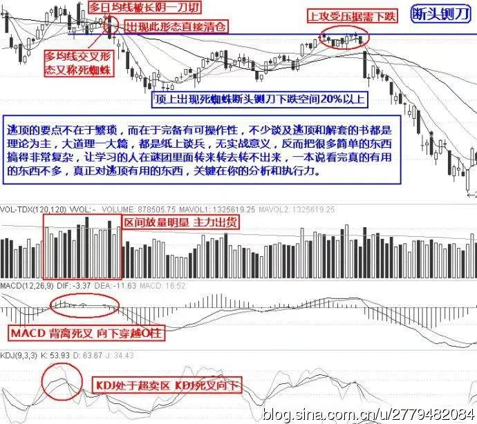 散户朋友们必须掌握K线图的顶部形态