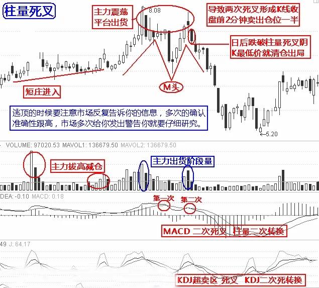 散户朋友们必须掌握K线图的顶部形态