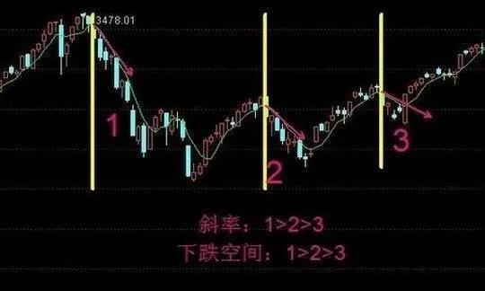 怎样运用五日均线