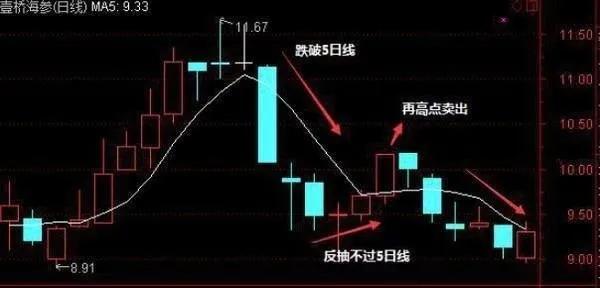 怎样运用五日均线