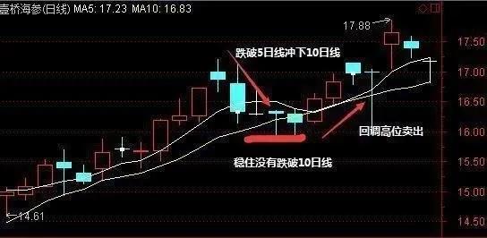 怎样运用五日均线