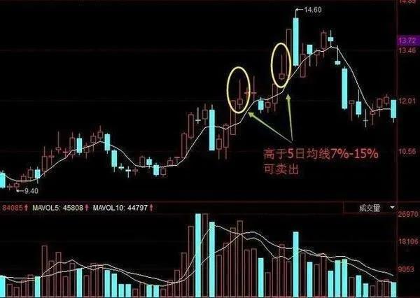 怎样运用五日均线