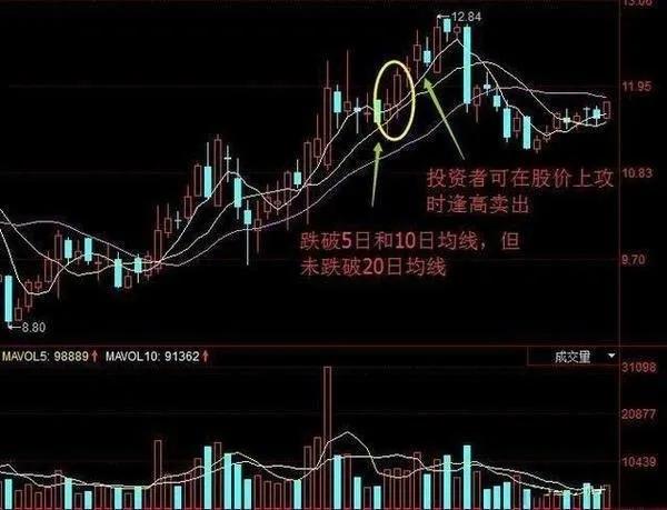 怎样运用五日均线