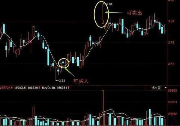 怎样运用五日均线