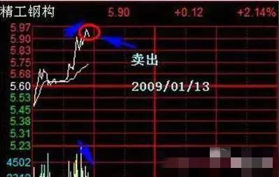 散户朋友一定要掌握T0的操作技巧