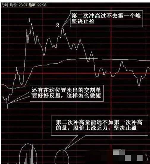 散户朋友一定要掌握T0的操作技巧