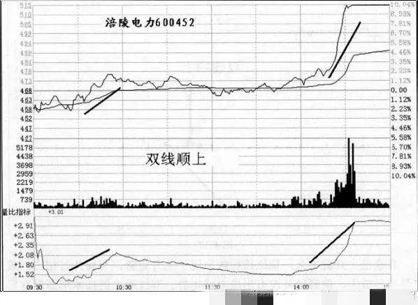 散户朋友们一定要了解盘口量比曲线