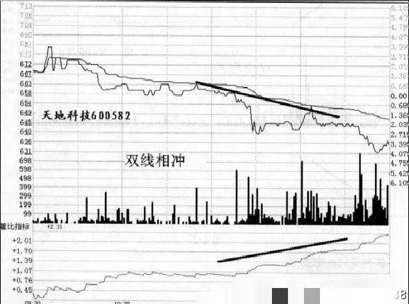 散户朋友们一定要了解盘口量比曲线