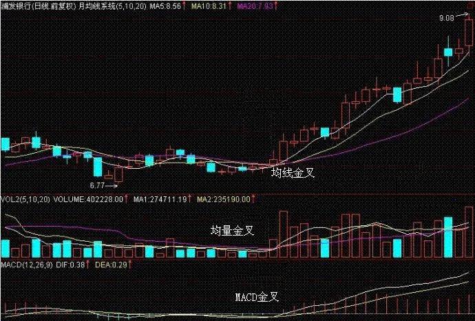 散户朋友们要掌握中短线的买入信号1