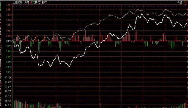 散户朋友们必须学懂分时图中的典型形态