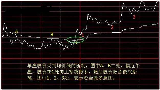 散户朋友们必须学懂分时图中的典型形态