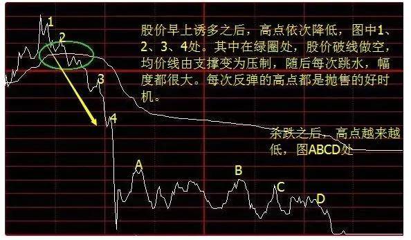 散户朋友们必须学懂分时图中的典型形态