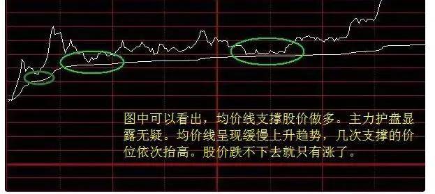 散户朋友们必须学懂分时图中的典型形态