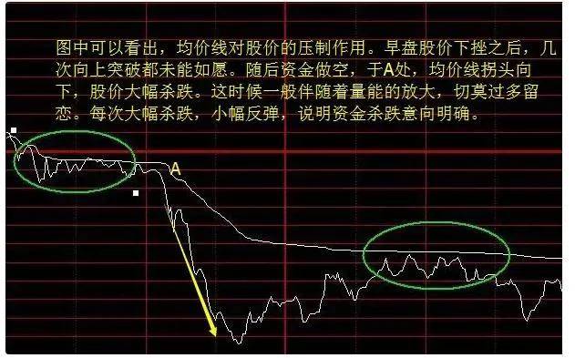 散户朋友们必须学懂分时图中的典型形态