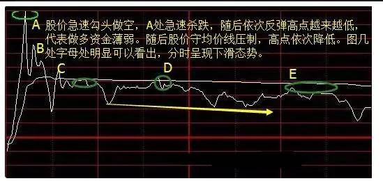 散户朋友们必须学懂分时图中的典型形态