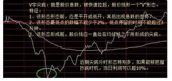 散户朋友们必须学懂分时图中的典型形态