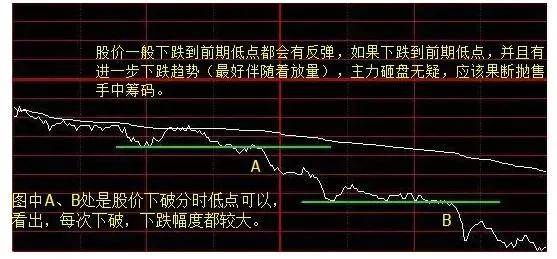 散户朋友们必须学懂分时图中的典型形态