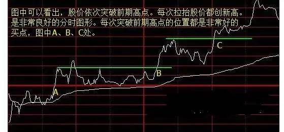 散户朋友们必须学懂分时图中的典型形态