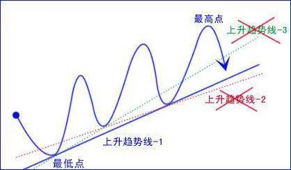 散户朋友们必须要学会看趋势和会画趋势线