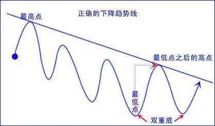 散户朋友们必须要学会看趋势和会画趋势线
