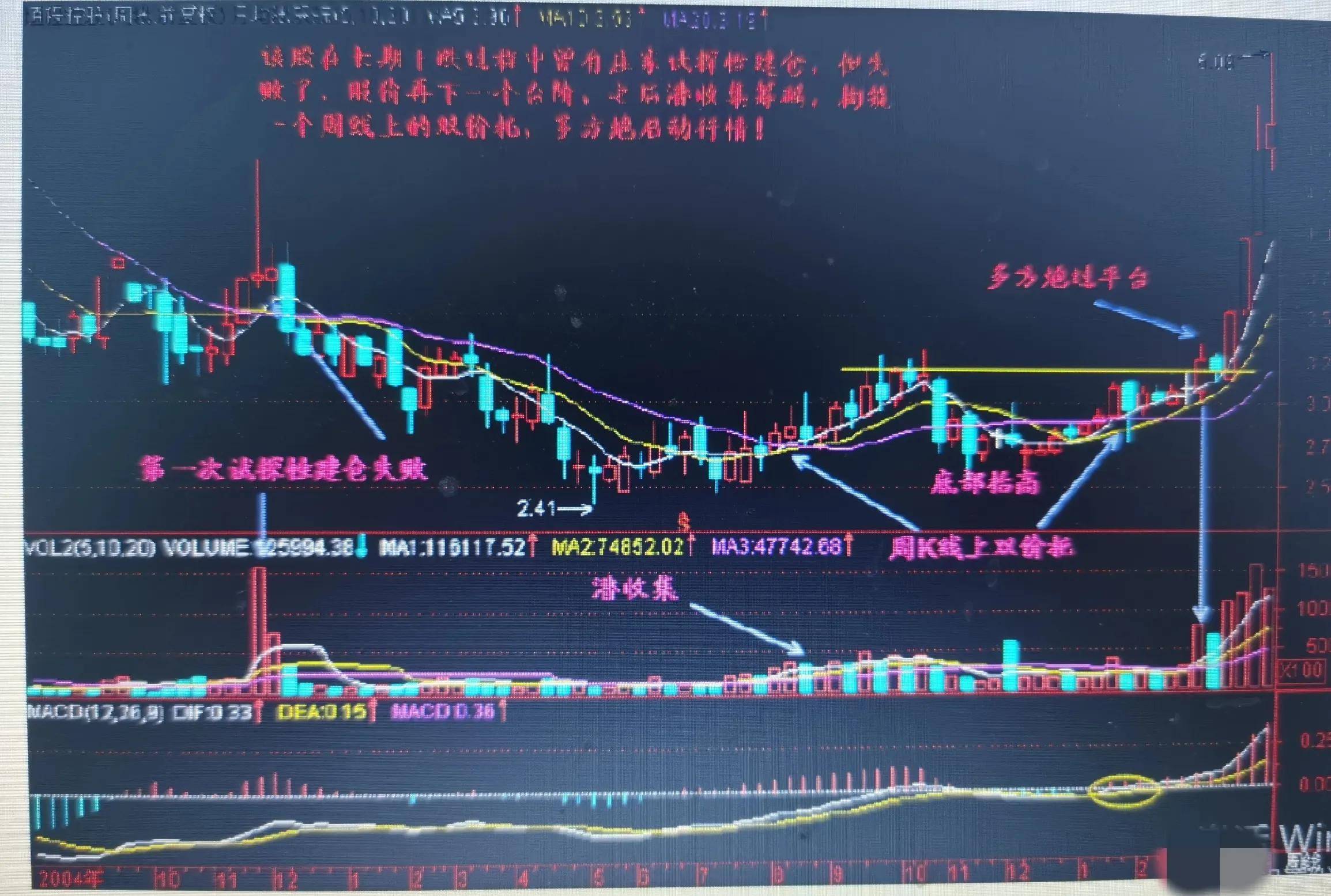 散户朋友们要学会在周线图上寻找底部