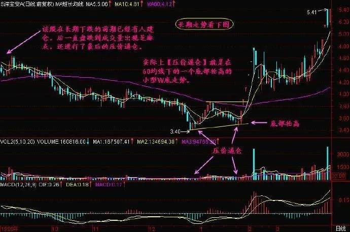 如何认识庄家比震荡洗盘更狠的吸筹手法