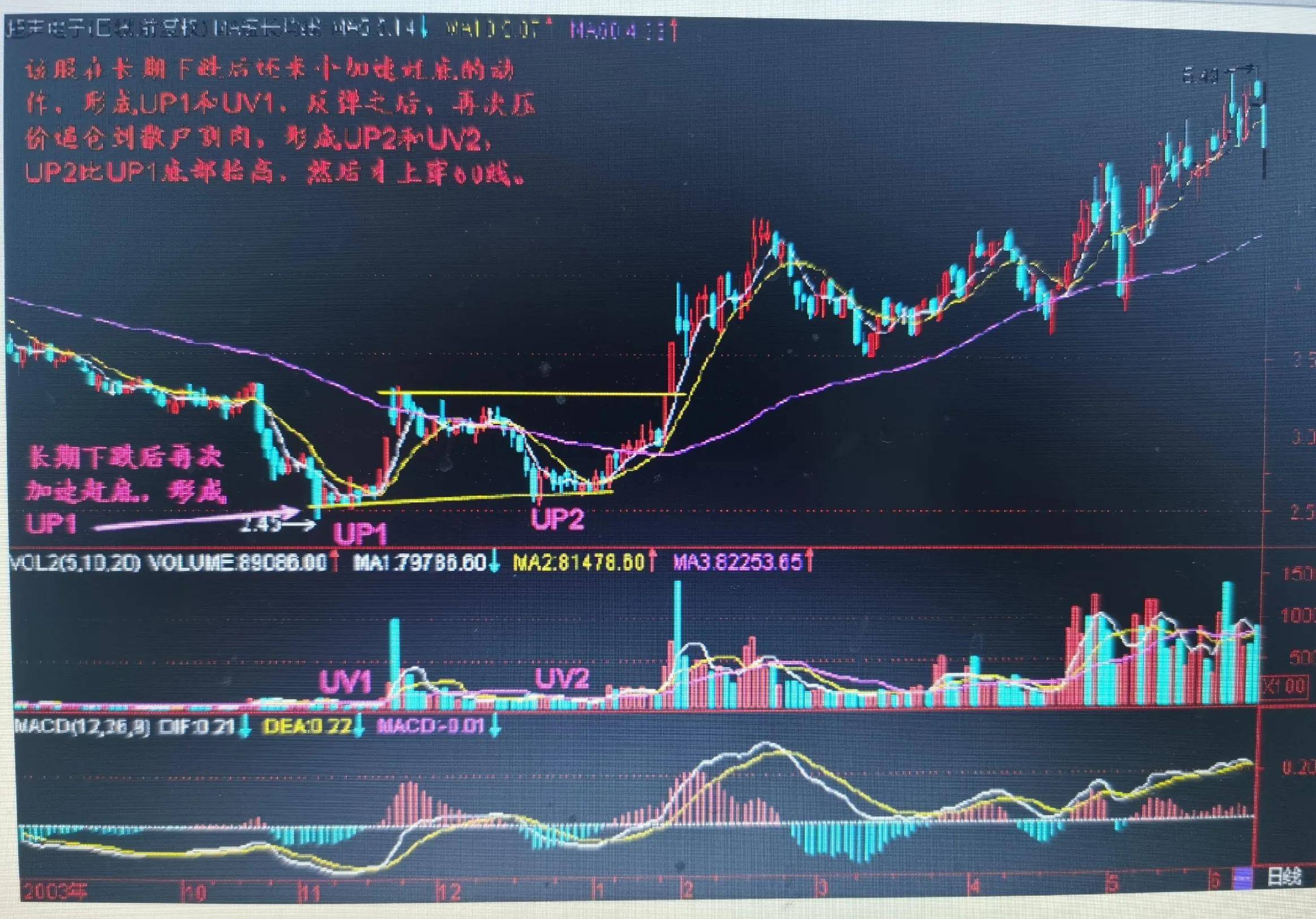 如何认识庄家比震荡洗盘更狠的吸筹手法