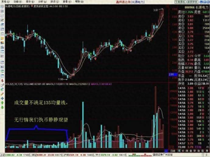 散户朋友们怎样理解买入的拐点