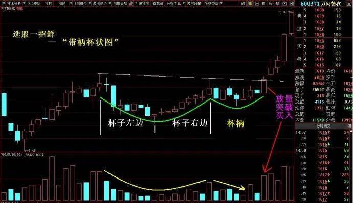 散户朋友们要了解牛股中的一种经典形态即带柄杯状形态