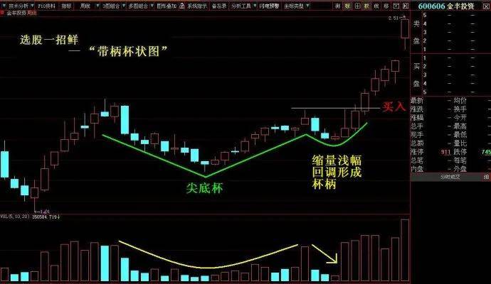 散户朋友们要了解牛股中的一种经典形态即带柄杯状形态
