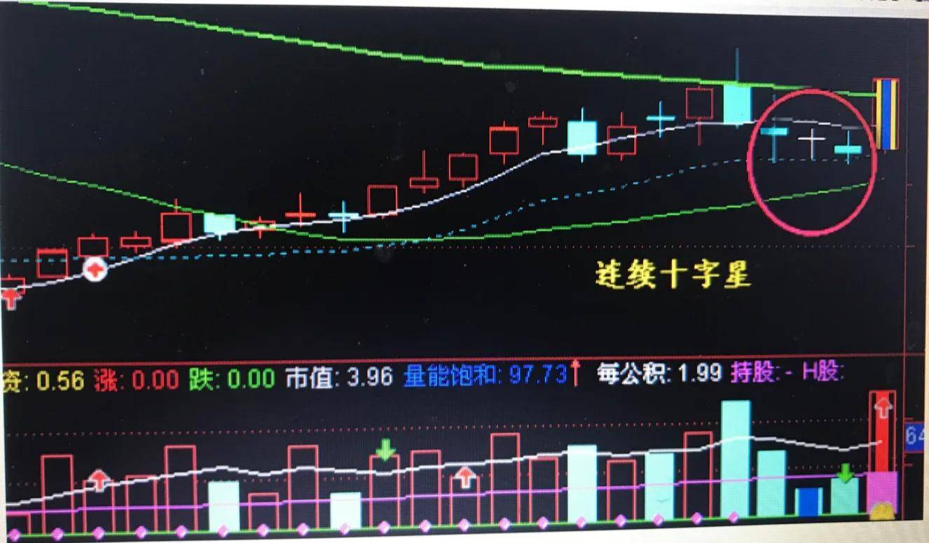 散户朋友们要真正弄懂十字星在大盘股指实际运行中的含义
