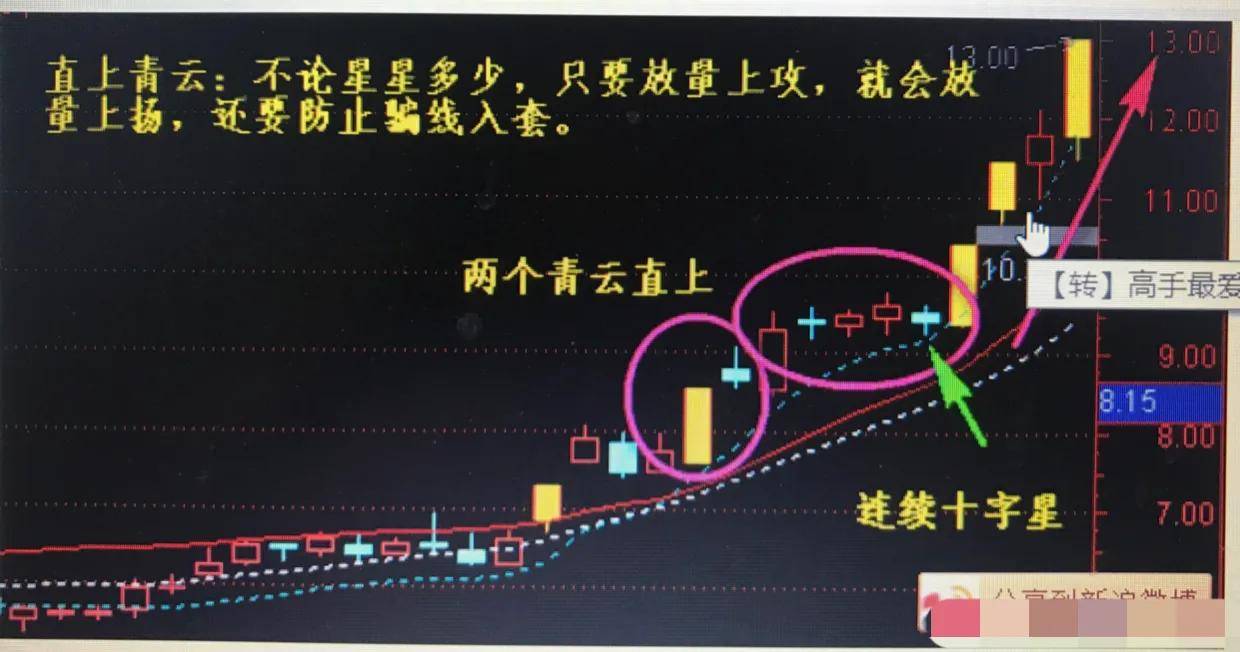 散户朋友们要真正弄懂十字星在大盘股指实际运行中的含义