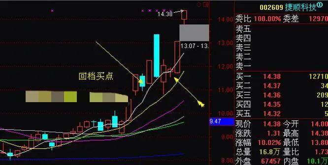 散户朋友们要了解强势股在回踩时的短线买入方法