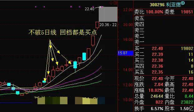散户朋友们要了解强势股在回踩时的短线买入方法
